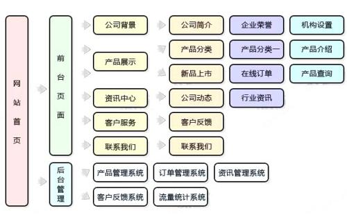 網(wǎng)站建設(shè)時如何做好需求調(diào)研？
