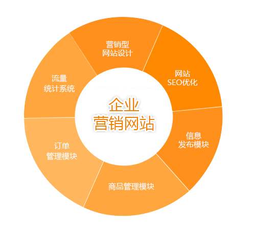 營銷型網(wǎng)站的制作就注意這四點(diǎn)。