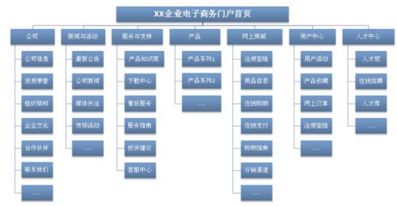 網(wǎng)站設計結(jié)構(gòu)