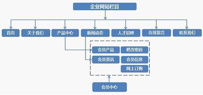 企業(yè)網(wǎng)站結構