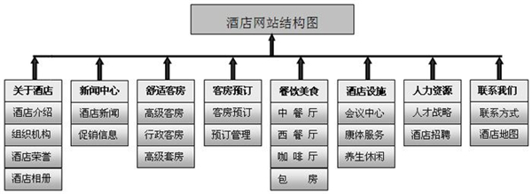 網(wǎng)站欄目結構規(guī)劃
