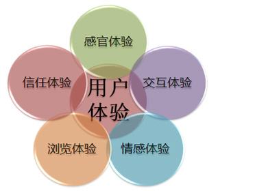 網(wǎng)站用戶(hù)體驗(yàn)